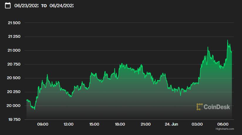 比特币2月上涨近45%