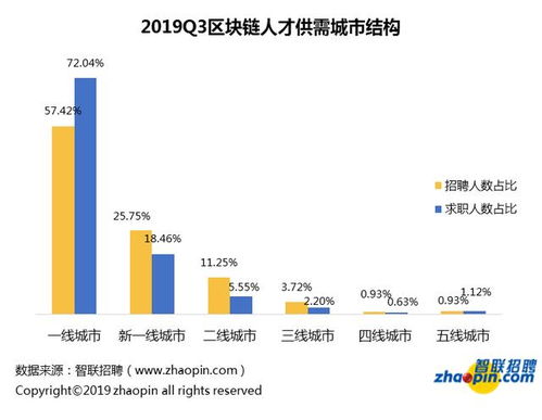 区块链工资一般多少