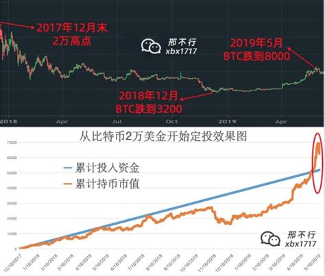 怎么投资比特币赚钱