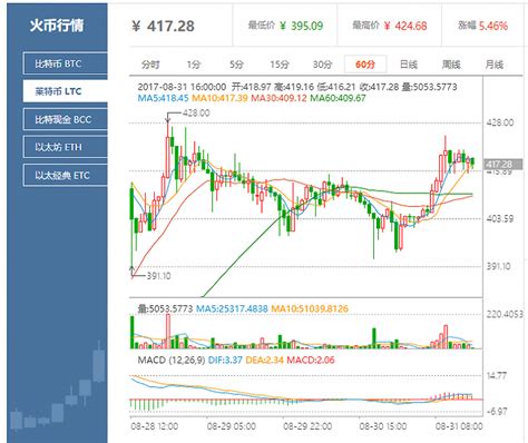 比特币莱特币行情价格