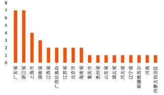 区块链产业园区数量最多的地区