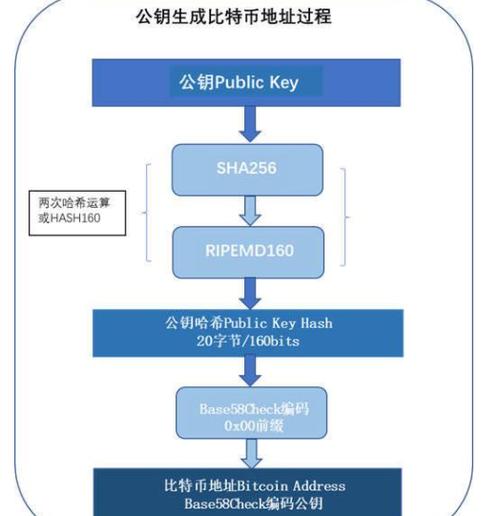 比特币如何生成的