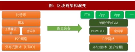 区块链的三个阶段