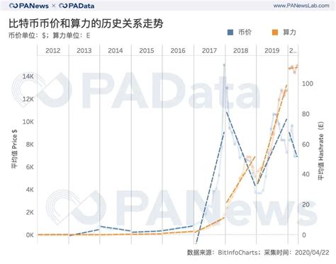 比特币减产时间列表