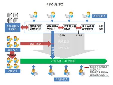 区块链建设需要考虑用户体验