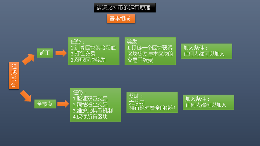 比特币网络技术