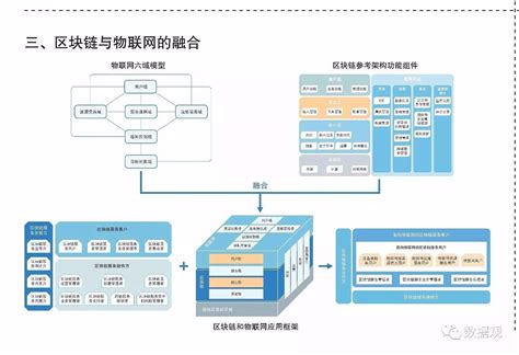 区块链在物联网下的应用