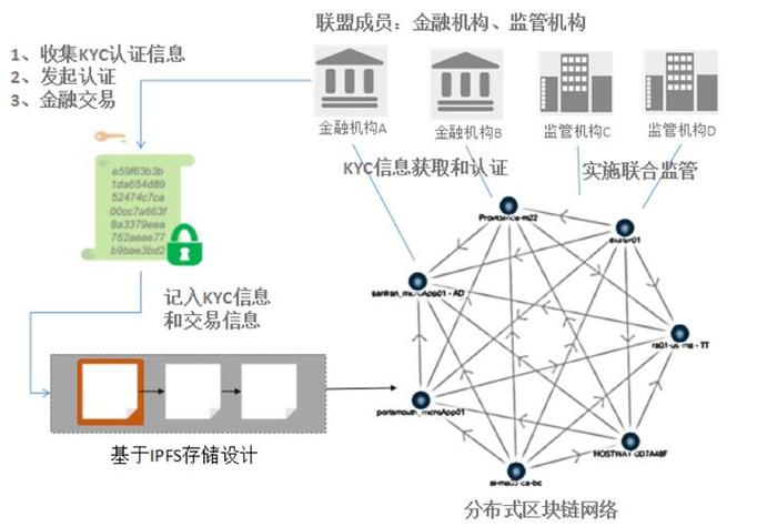 区块链改造管理模式有哪些类型