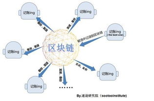 区块链3.0