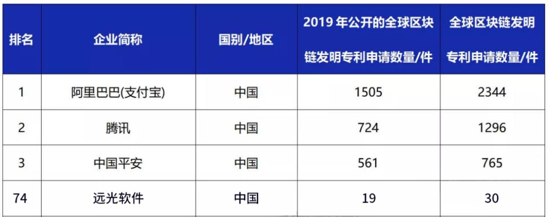 区块链专利