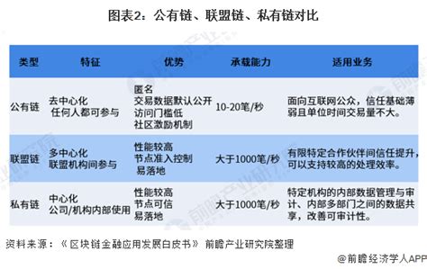 区块链应用分为哪个阶段