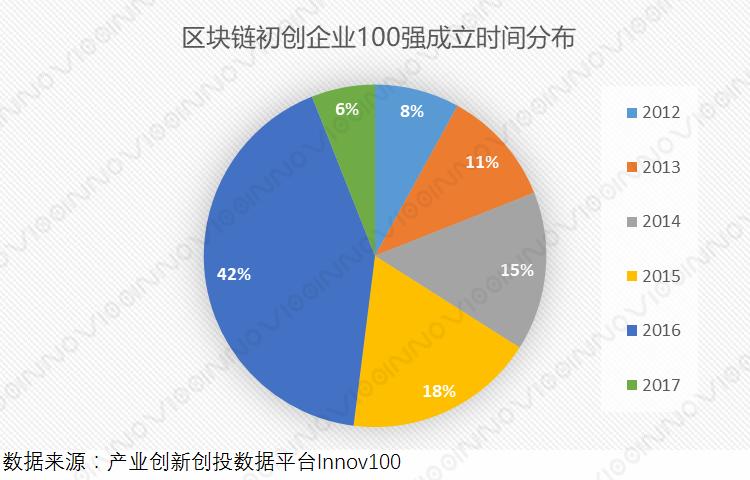 区块链的创新之处