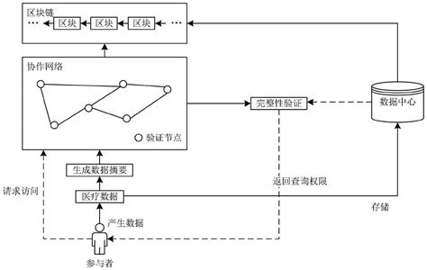 区块链造假