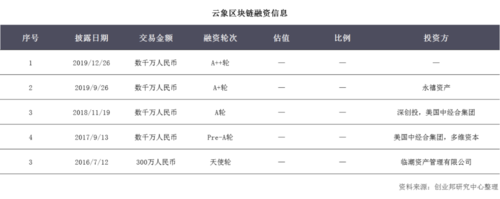 区块链项目投资平台真假辨别