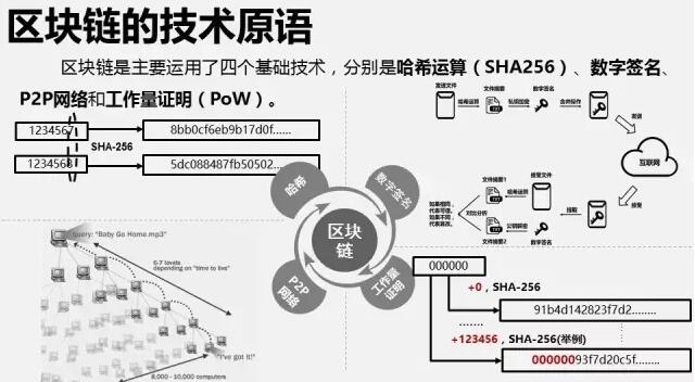 区块链的含义及其特点、应用