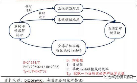 比特币消耗什么