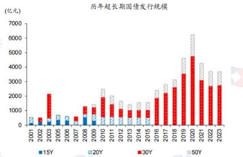 超长期特别国债上市首日大涨市场反应与专家警示