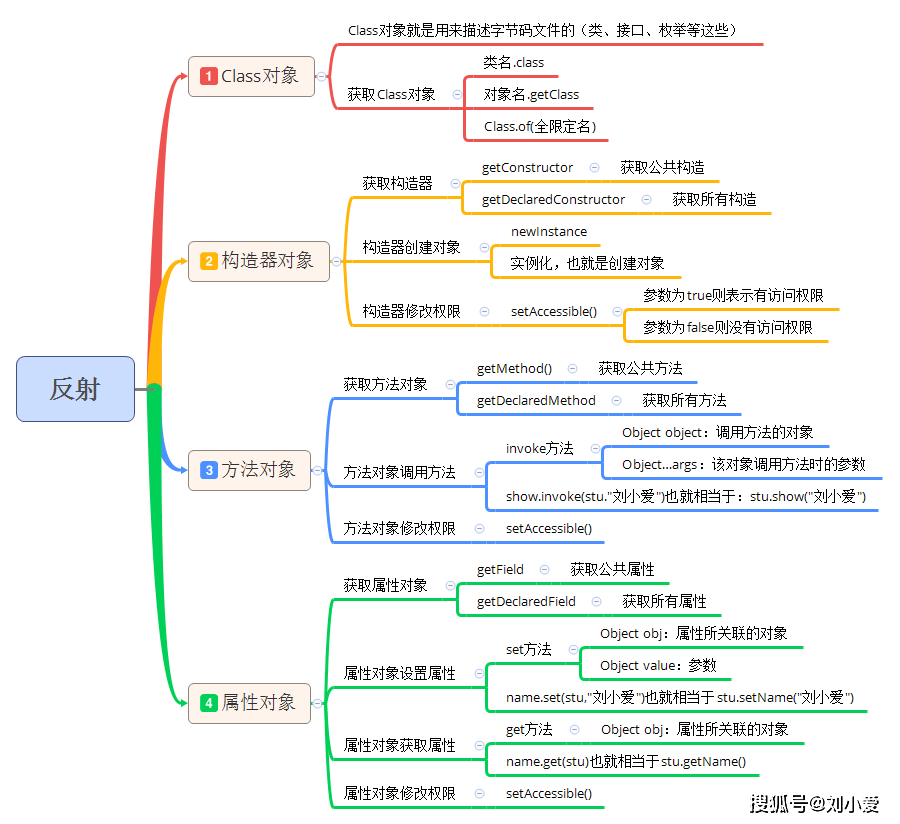 Java优学网Method反射教程：轻松掌握动态编程技巧，告别编译时束缚
