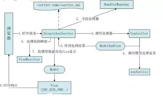 Java优学网SpringMVC基础短文：从零掌握框架架构与实战开发，告别传统Servlet繁琐配置